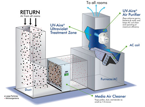 HVAC solutions