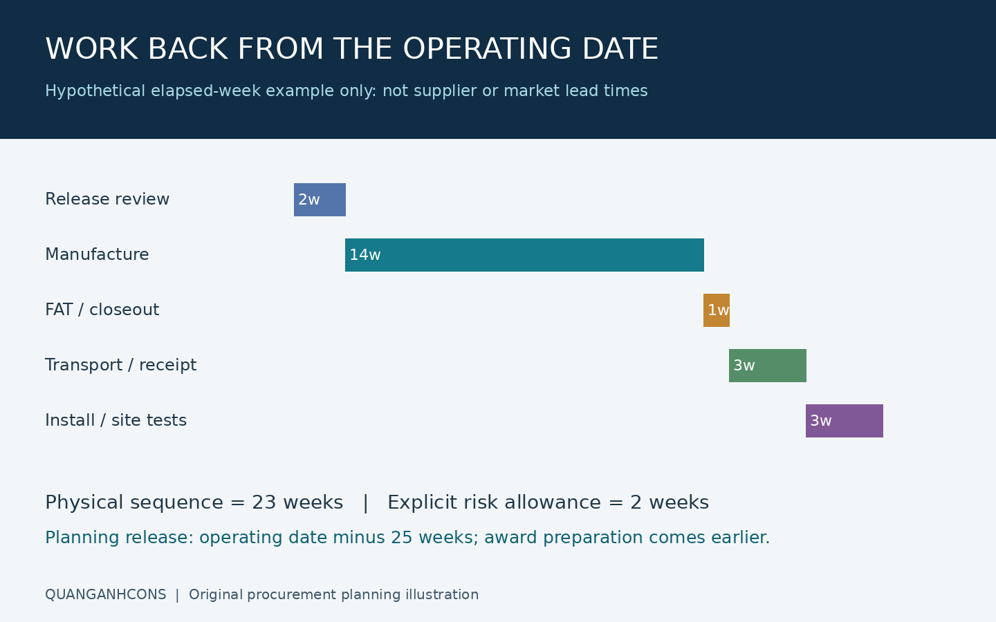 Hypothetical equipment schedule with a 23-week physical sequence and two-week risk allowance