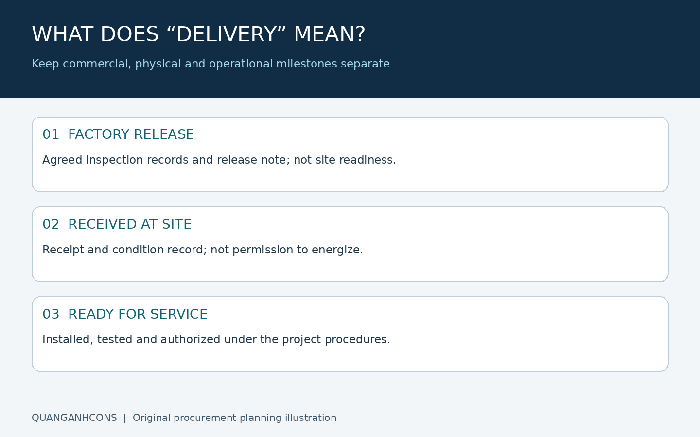 Three distinct electrical equipment milestones: factory release, receipt at site and readiness for service
